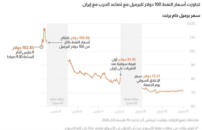 حرب إيران تضغط على سوق الطاقة.. والنفط العربي بين أهم واردات أمريكا