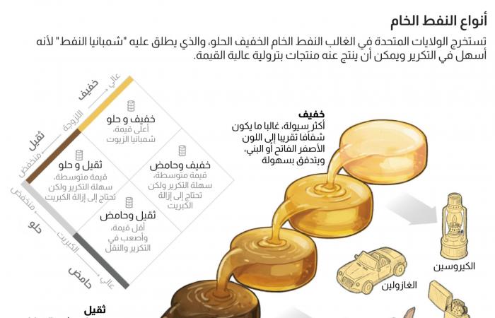 حرب إيران تضغط على سوق الطاقة.. والنفط العربي بين أهم واردات أمريكا