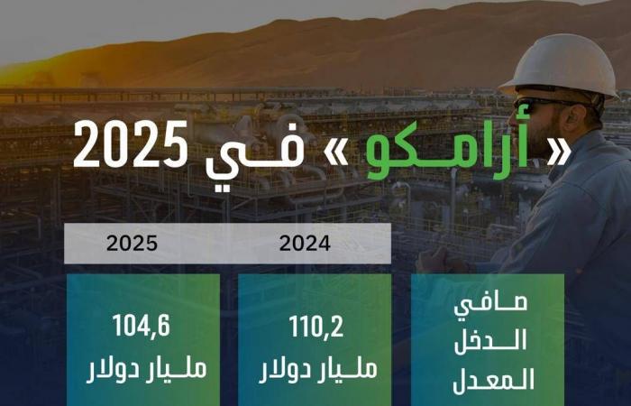 «أرامكو»...
      صلابة
      أداء
      2025
      تتقاطع
      مع
      جاهزية
      استثنائية
      لمواجهة
      أزمة
      مضيق
      هرمز