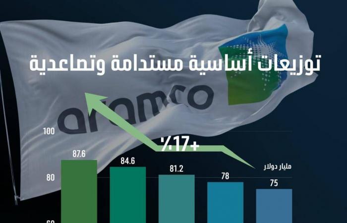 «أرامكو»...
      صلابة
      أداء
      2025
      تتقاطع
      مع
      جاهزية
      استثنائية
      لمواجهة
      أزمة
      مضيق
      هرمز
