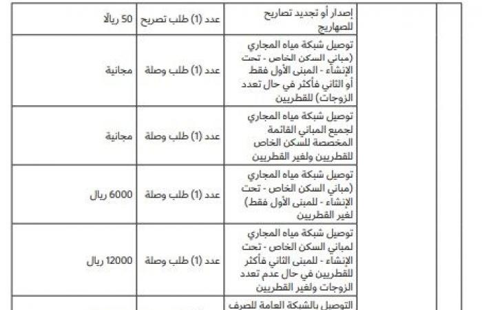 قرار جديد لوزير البلدية بتحديد رسوم الخدمات التي تقدمها هيئة الأشغال العامة