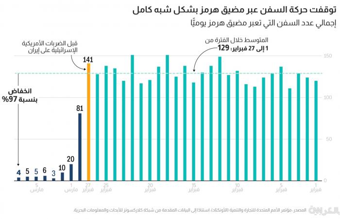 ما انعكاسات الاضطرابات في مضيق هرمز على التجارة العالمية؟