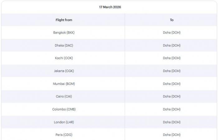 من 18 لـ 28 مارس جدول رحلات محدود للقطرية.. إليك قائمة برحلات اليوم وغداً الأربعاء