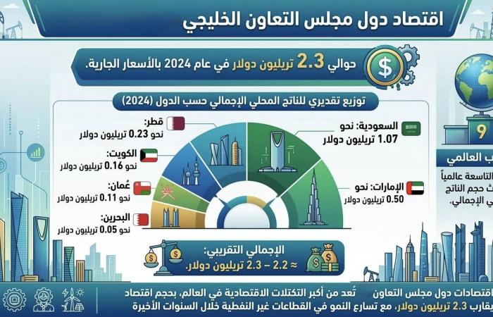 في
      قلب
      الأزمة...
      دول
      الخليج
      «ممتص
      صدمات»
      استراتيجي
      للاقتصاد
      العالمي