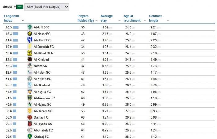 «مرصد
      كرة
      القدم
      العالمية»:
      الأهلي
      يتصدر
      سعودياً
      في
      مؤشر
      «الإدارة
      طويلة
      المدى»