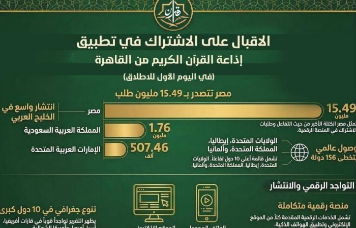 تطبيق
      «إذاعة
      القرآن
      الكريم»
      يجتذب
      50
      مليوناً
      في
      وقت
      قياسي