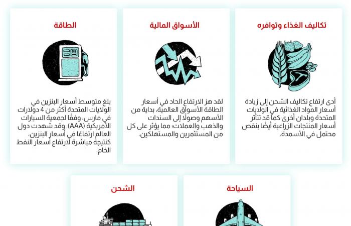 متابعة: من النفط إلى الغذاء.. تحليل بصري لتداعيات الحرب في إيران على الاقتصاد العالمي