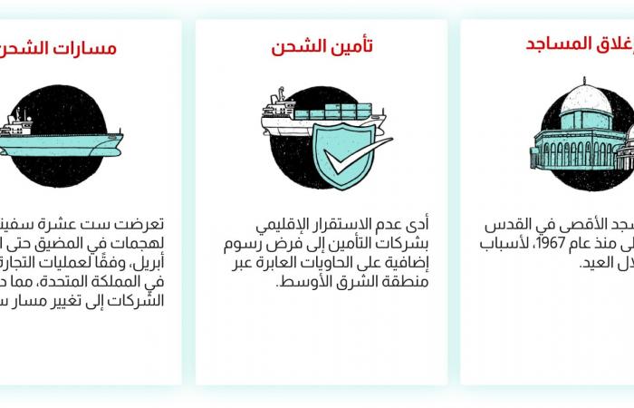 متابعة: من النفط إلى الغذاء.. تحليل بصري لتداعيات الحرب في إيران على الاقتصاد العالمي