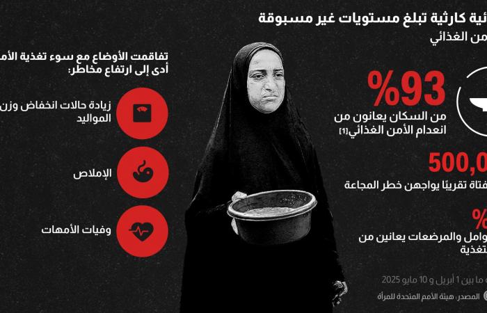 أكثر من 38 ألف امرأة وفتاة قُتلن في غزة.. تحذير أممي من كارثة مستمرة