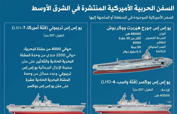 انتشار
      أميركي
      متصاعد:
      حاملات
      الطائرات
      تعزز
      الحصار
      البحري
      على
      إيران