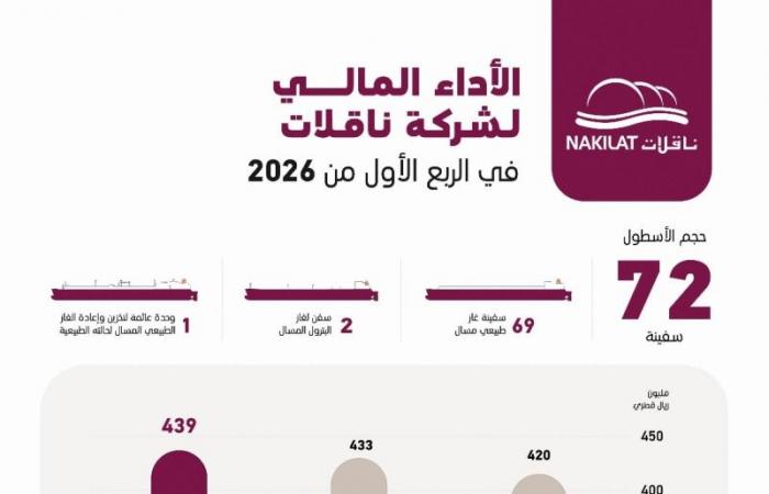 439 مليون ريال صافي أرباح شركة ناقلات