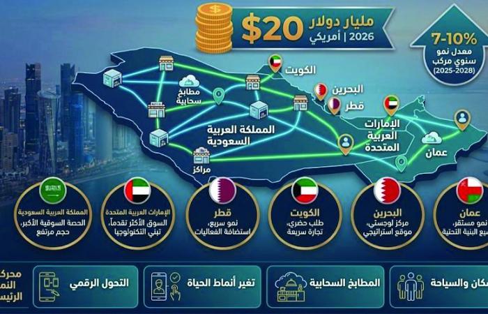 20 مليار دولار سوق توصيل الطلبات بالخليج