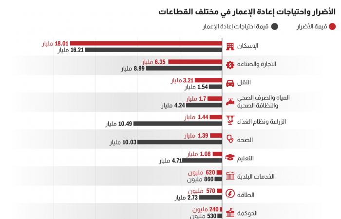 قطاع غزة.. فاتورة باهظة للدمار الذي خلفته الحرب وإعادة الإعمار