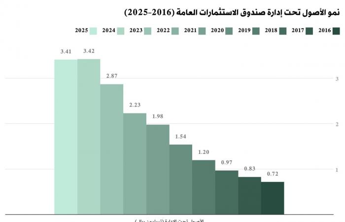 «السيادي»
      السعودي
      حجر
      الزاوية
      في
      بناء
      اقتصاد
      مستدام
      تحت
      مظلة
      «رؤية
      2030»