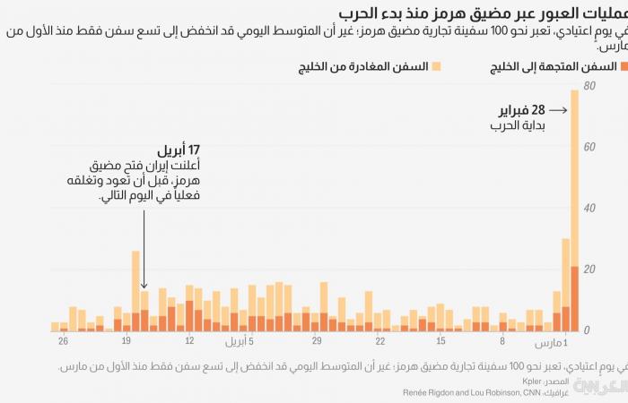 فداحة أزمة هرمز.. أرقام توضح ما قبل وبعد خنق الحركة بالمضيق