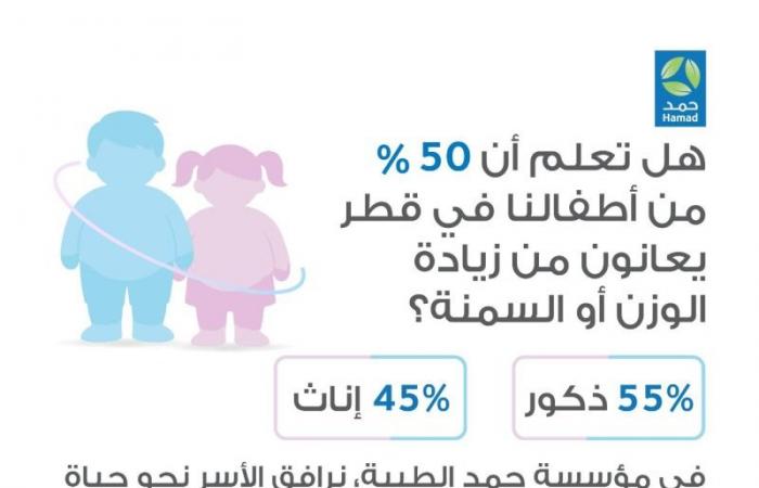 50% من الأطفال في قطر يعانون من زيادة الوزن أو السمنة.. و"حمد الطبية" تقدم 4 خدمات
