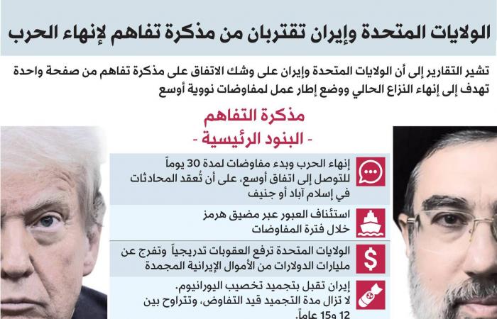 طهران
      ترد
      على
      المقترح
      الأميركي
      وسط
      تصاعد
      التوتر
      البحري