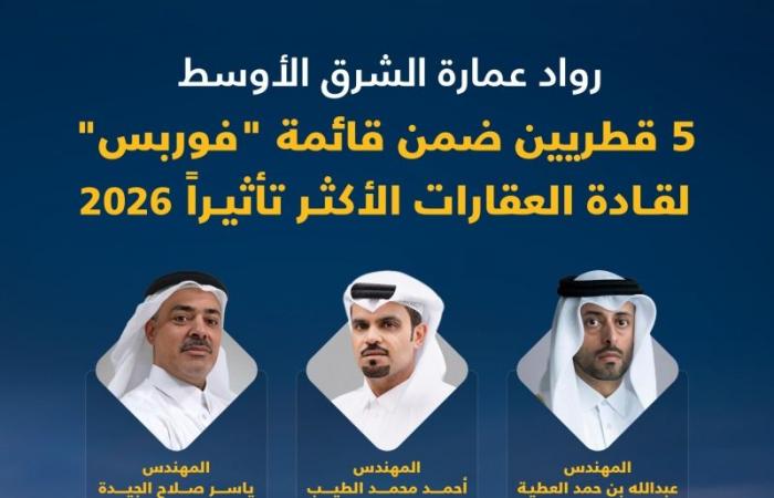 5 قطريين في قائمة "فوربس" لقادة العقارات الأكثر تأثيراً 2026