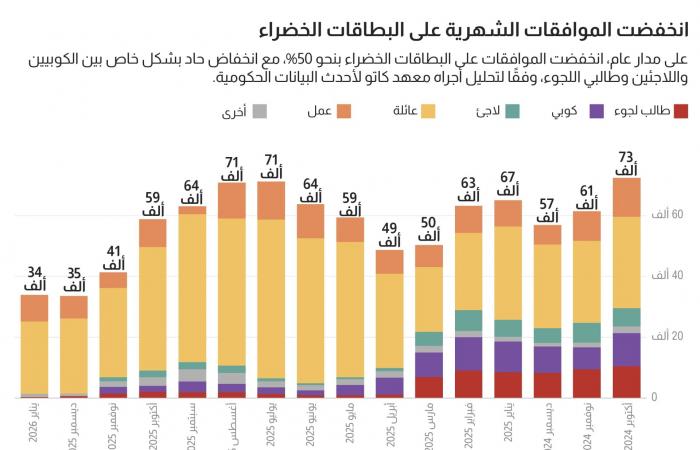 متابعة: تزايد تقليص الهجرة الشرعية لأمريكا بشكل غير مسبوق