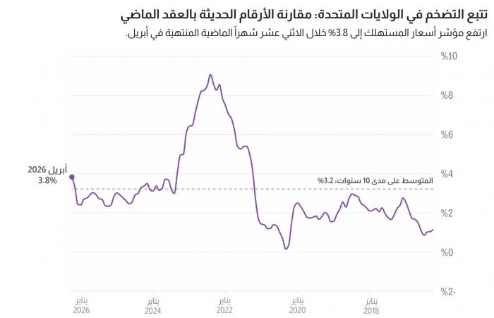 متابعة: ما قد لا تعلمه عن ضرر الحرب الإيرانية على الاقتصاد الأمريكي
