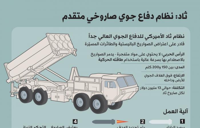 حرب
      إيران
      تفتح
      ثغرة
      في
      ترسانة
      الجيش
      الأميركي