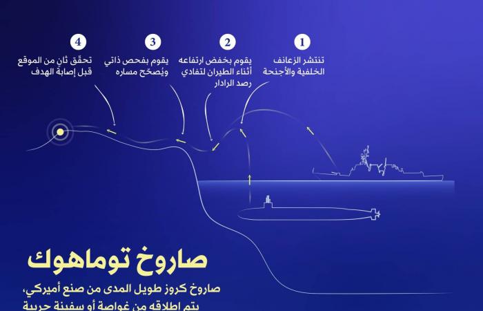 حرب
      إيران
      تفتح
      ثغرة
      في
      ترسانة
      الجيش
      الأميركي