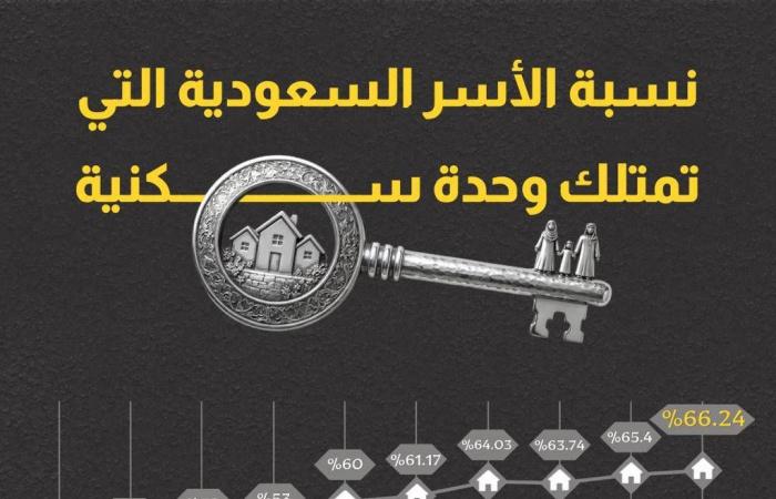 «الوطنية
      للإسكان»
      السعودية...
      من
      «ذراع
      تنفيذية»
      إلى
      أكبر
      مطوّر
      عقاري
      في
      المنطقة