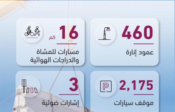 2175 موقف سيارات جديد وخدمات لـ250 قسيمة للمواطنين بمشروع بوسدرة وفريج المناصير