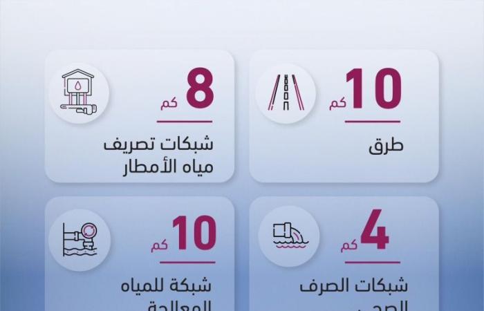 2175 موقف سيارات جديد وخدمات لـ250 قسيمة للمواطنين بمشروع بوسدرة وفريج المناصير
