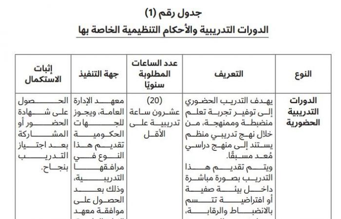 بقرار رئيس ديوان الخدمة المدنية.. إليك الدورات المقررة للموظفين القطريين المرشحين للترقية 