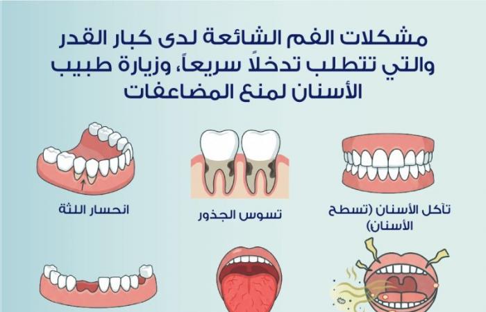 بينها داء المبيضات.. 8 مشكلات تهدد صحة الفم لكبار القدر تتطلب تدخلاً سريعاً