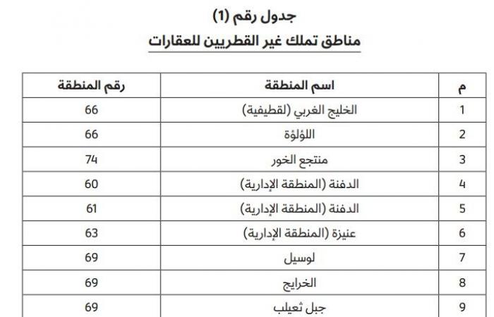 بعد مصادقة سمو الأمير.. 10 مناطق لتملك غير القطريين للعقارات 