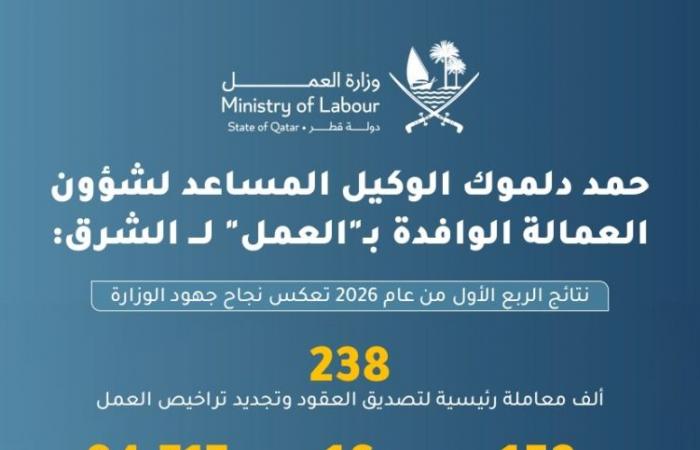 حمد دلموك الوكيل المساعد لشؤون العمالة الوافدة بـ "العمل" في حوار شامل لـ الشرق: رقابة مشددة على مكاتب الاستقدام وإجراءات قانونية تصل لسحب تراخيص المخالفين