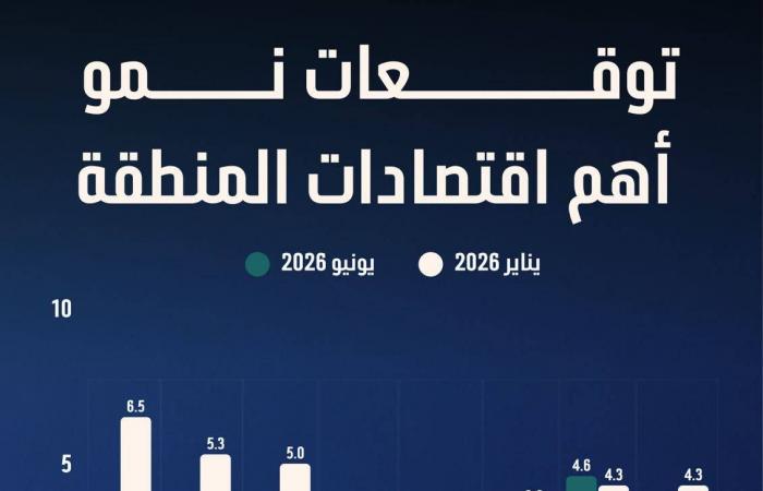 ارتفاع
      طفيف
      في
      طلبات
      إعانة
      البطالة
      الأميركية
      مع
      استمرار
      متانة
      سوق
      العمل