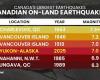 7.0
      quake
      on
      Saturday
      was
      one
      of
      Canada's
      strongest
      on
      record