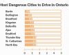هذه
      المدينة
      تتصدر
      قائمة
      أخطر
      أماكن
      القيادة
      في
      أونتاريو..
      والدراسة
      تكشف
      مفاجآت