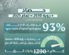 «رؤية
      2030»
      تدخل
      مرحلتها
      الثالثة
      بتحقيق
      93
      %
      من
      مؤشرات
      الأداء