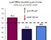 QNB: تراجع آفاق نمو الاقتصاد الأوروبي