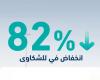 أشغال: انخفاض شكاوى خدمات الصرف الصحي بنسبة 82%