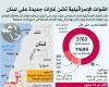 الجيش
      الإسرائيلي
      يؤكد
      مواصلة
      عملياته
      في
      جنوب
      لبنان